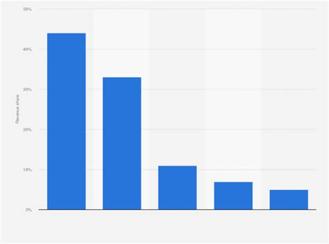 Total revenue of the LVMH Group world